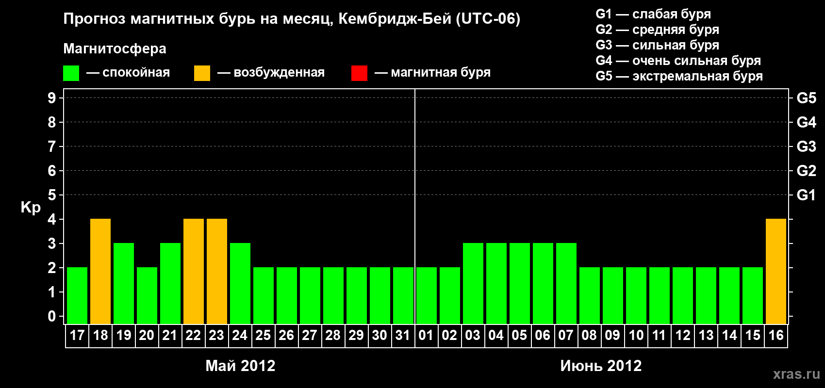 Прогноз максимального суточного геомагнитного индекса Kp на <b>1 месяц</b> (31 день) <b>с 17 мая по 16 июня 2012 г</b>