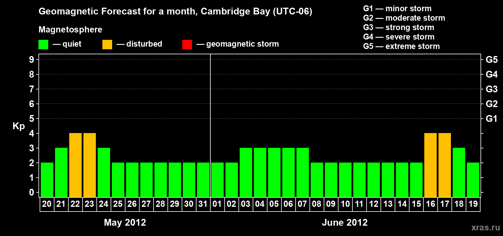 Forecast of the daily maximal value of geomagnetic index Kp for <b>1 month</b> (31 days) <b>from May 20, 2012 to Jun 19, 2012</b>