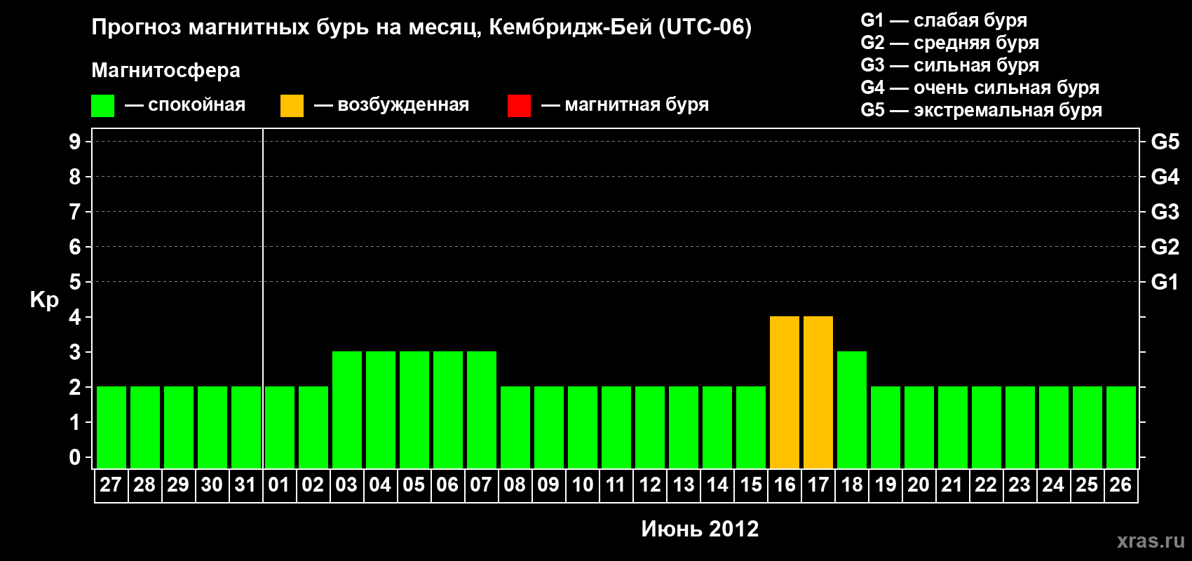 Прогноз максимального суточного геомагнитного индекса Kp на <b>1 месяц</b> (31 день) <b>с 27 мая по 26 июня 2012 г</b>