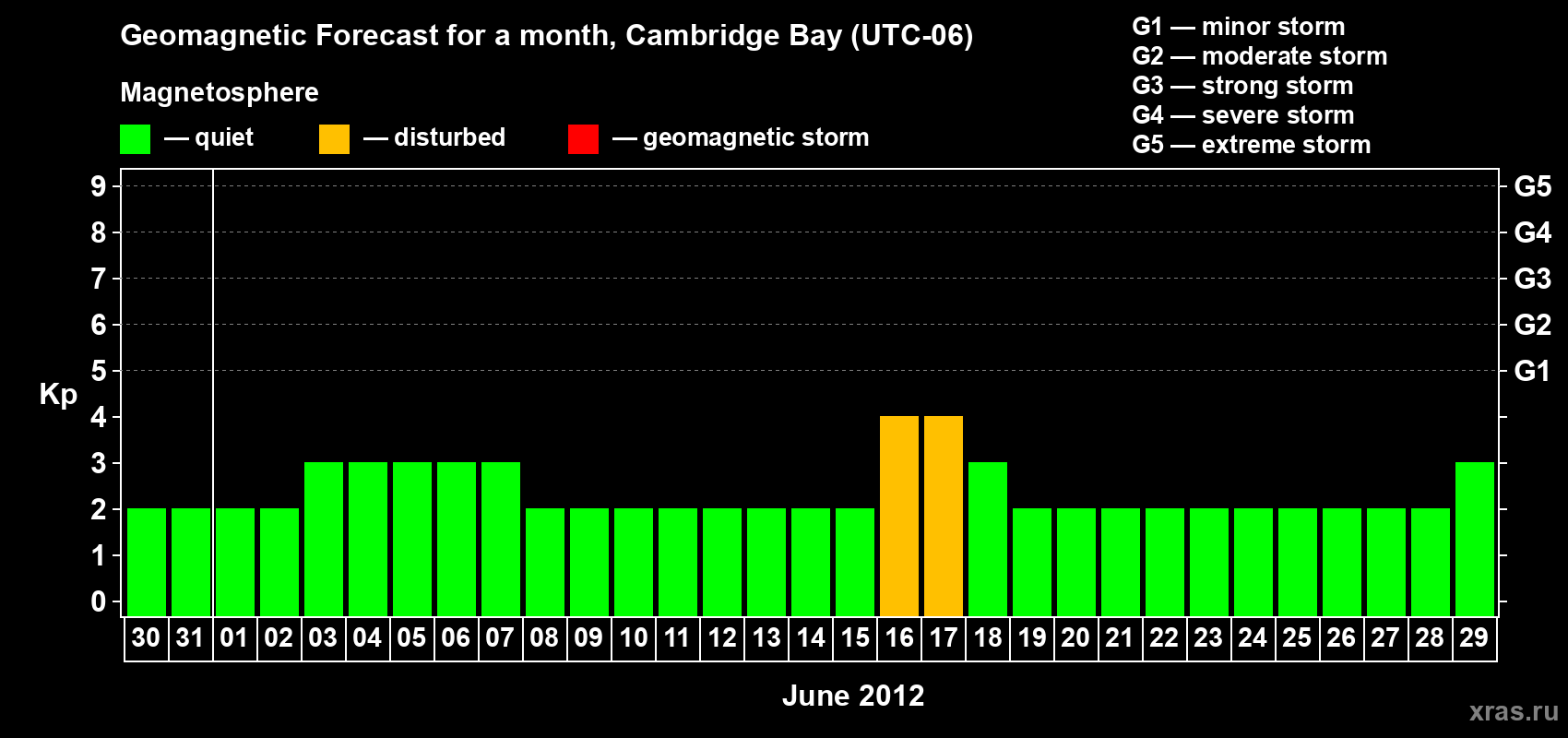Forecast of the daily maximal value of geomagnetic index Kp for <b>1 month</b> (31 days) <b>from May 30, 2012 to Jun 29, 2012</b>