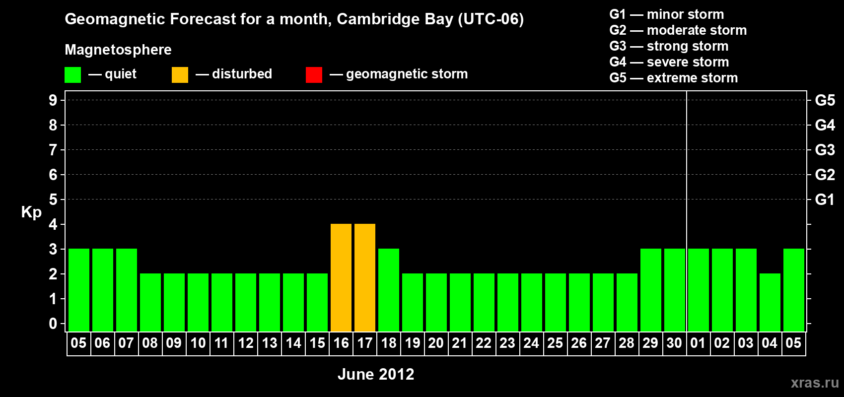 Forecast of the daily maximal value of geomagnetic index Kp for <b>1 month</b> (31 days) <b>from Jun 05, 2012 to Jul 05, 2012</b>