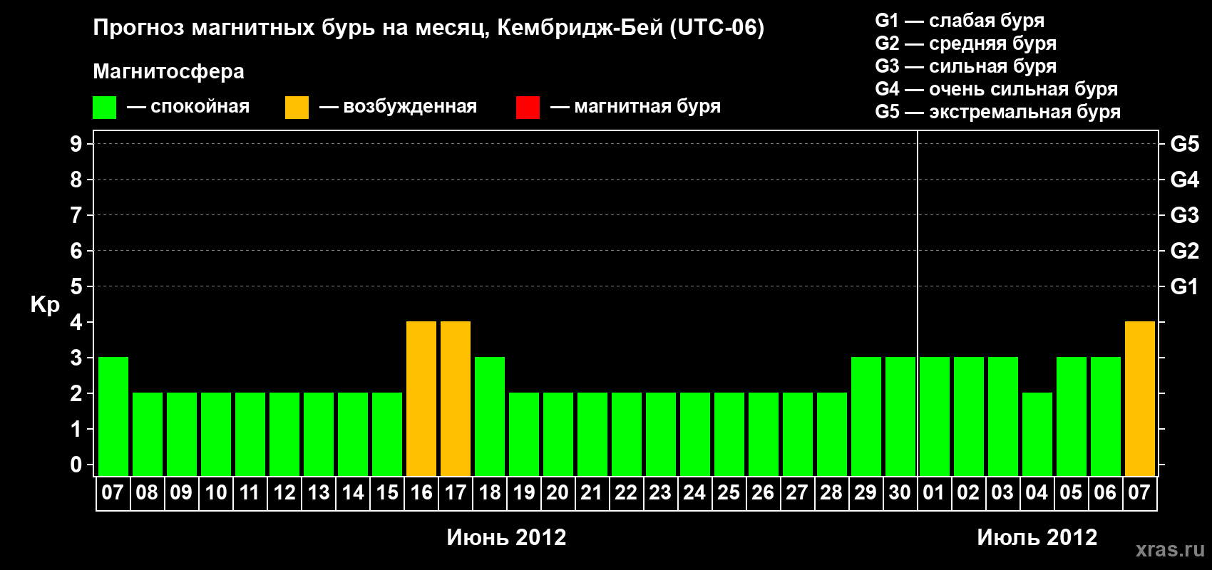 Прогноз максимального суточного геомагнитного индекса Kp на <b>1 месяц</b> (31 день) <b>с 07 июня по 07 июля 2012 г</b>