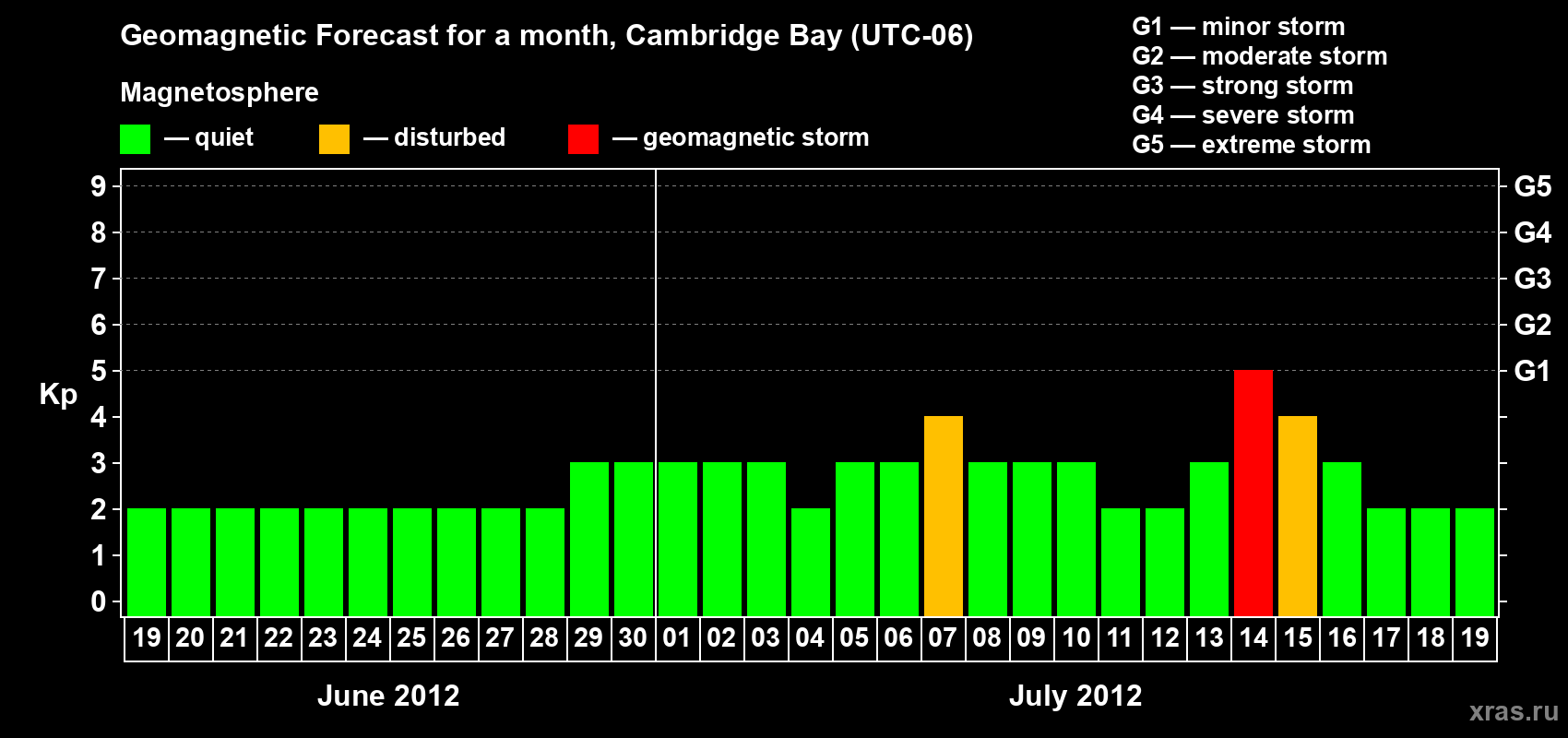 Forecast of the daily maximal value of geomagnetic index Kp for <b>1 month</b> (31 days) <b>from Jun 19, 2012 to Jul 19, 2012</b>