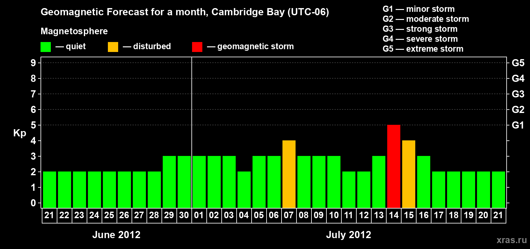 Forecast of the daily maximal value of geomagnetic index Kp for <b>1 month</b> (31 days) <b>from Jun 21, 2012 to Jul 21, 2012</b>