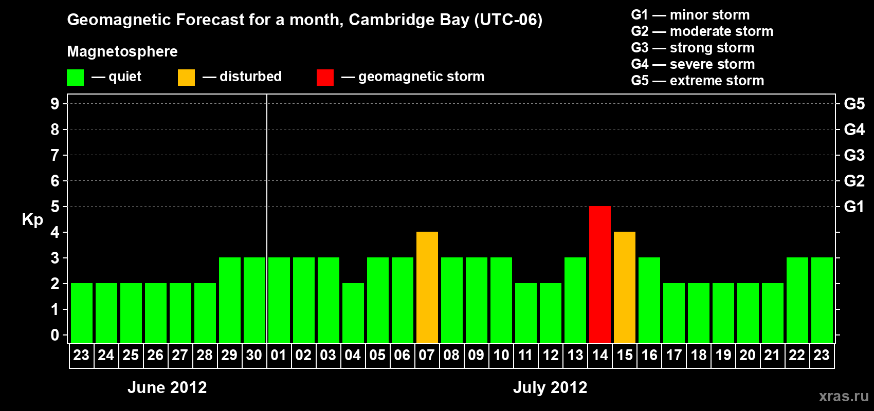 Forecast of the daily maximal value of geomagnetic index Kp for <b>1 month</b> (31 days) <b>from Jun 23, 2012 to Jul 23, 2012</b>