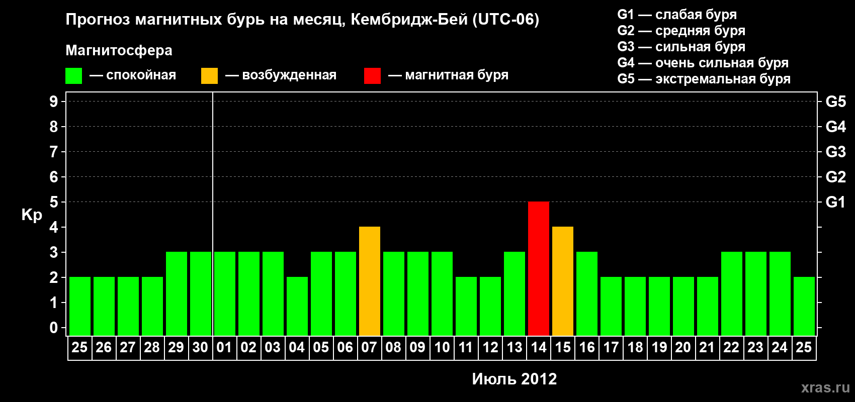 Прогноз максимального суточного геомагнитного индекса Kp на <b>1 месяц</b> (31 день) <b>с 25 июня по 25 июля 2012 г</b>