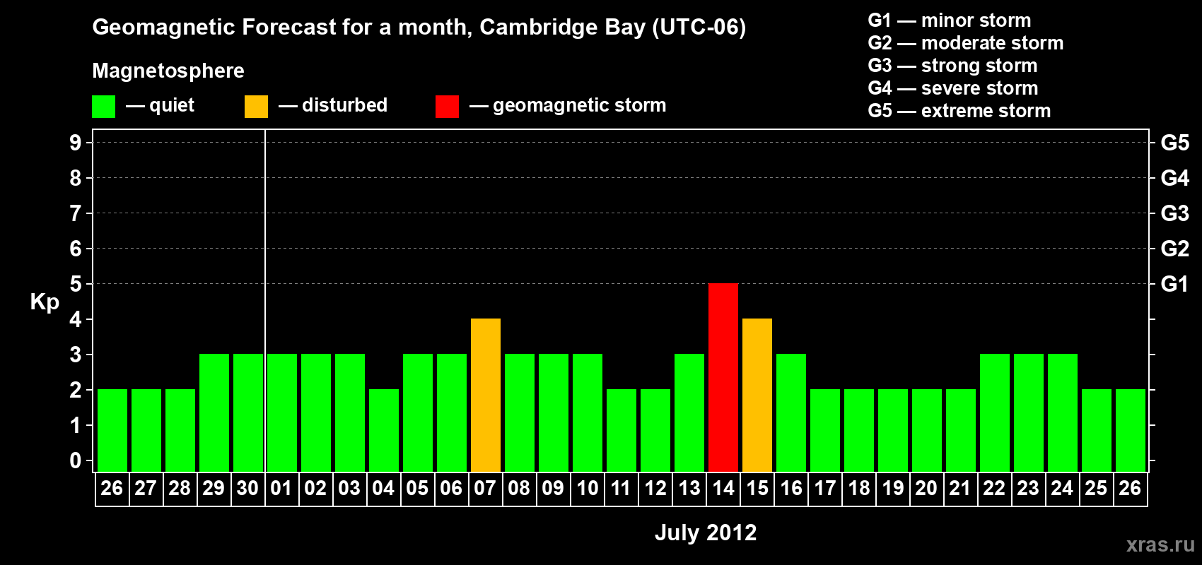 Forecast of the daily maximal value of geomagnetic index Kp for <b>1 month</b> (31 days) <b>from Jun 26, 2012 to Jul 26, 2012</b>