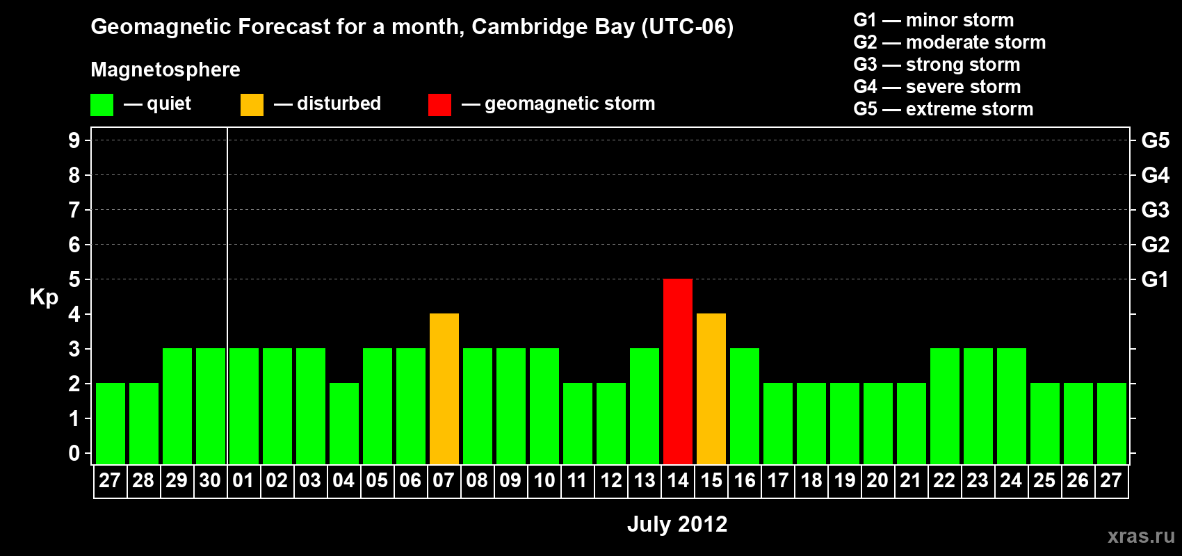 Forecast of the daily maximal value of geomagnetic index Kp for <b>1 month</b> (31 days) <b>from Jun 27, 2012 to Jul 27, 2012</b>
