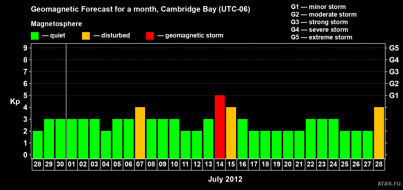 Forecast of the daily maximal value of geomagnetic index Kp for <b>1 month</b> (31 days) <b>from Jun 28, 2012 to Jul 28, 2012</b>