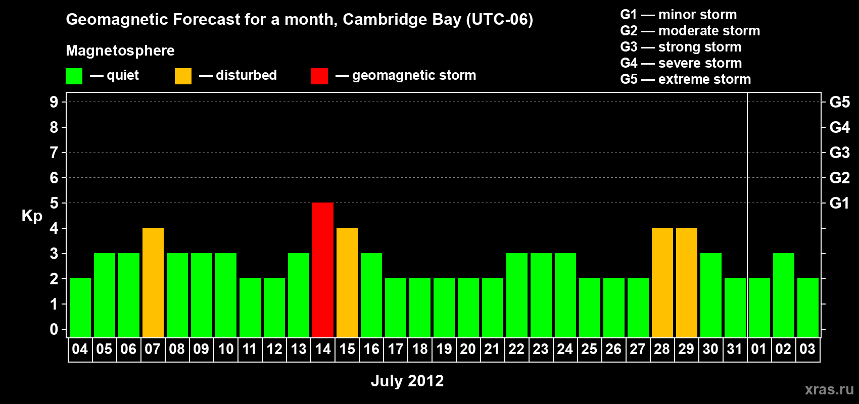 Forecast of the daily maximal value of geomagnetic index Kp for <b>1 month</b> (31 days) <b>from Jul 04, 2012 to Aug 03, 2012</b>