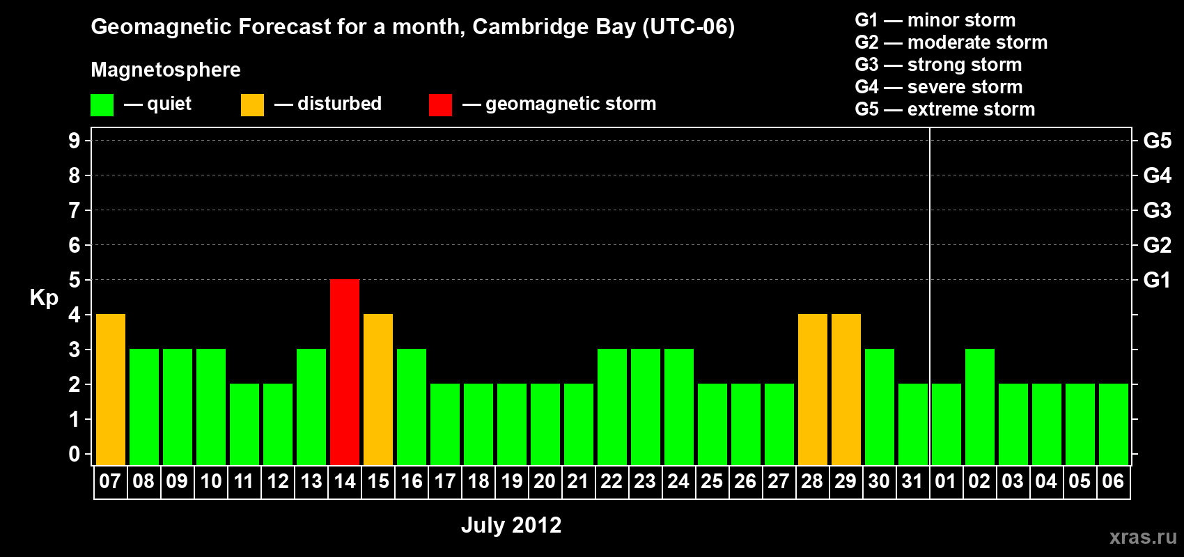Forecast of the daily maximal value of geomagnetic index Kp for <b>1 month</b> (31 days) <b>from Jul 07, 2012 to Aug 06, 2012</b>