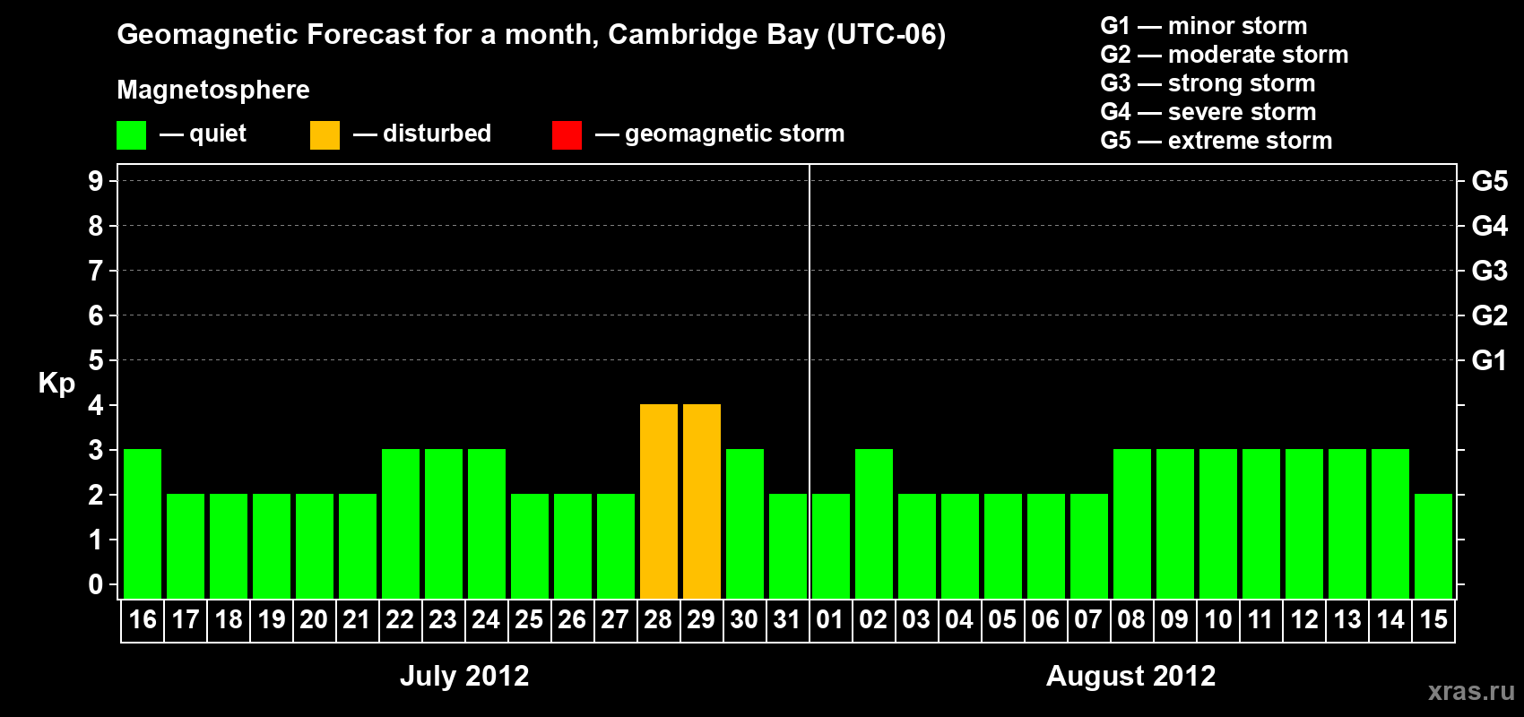 Forecast of the daily maximal value of geomagnetic index Kp for <b>1 month</b> (31 days) <b>from Jul 16, 2012 to Aug 15, 2012</b>