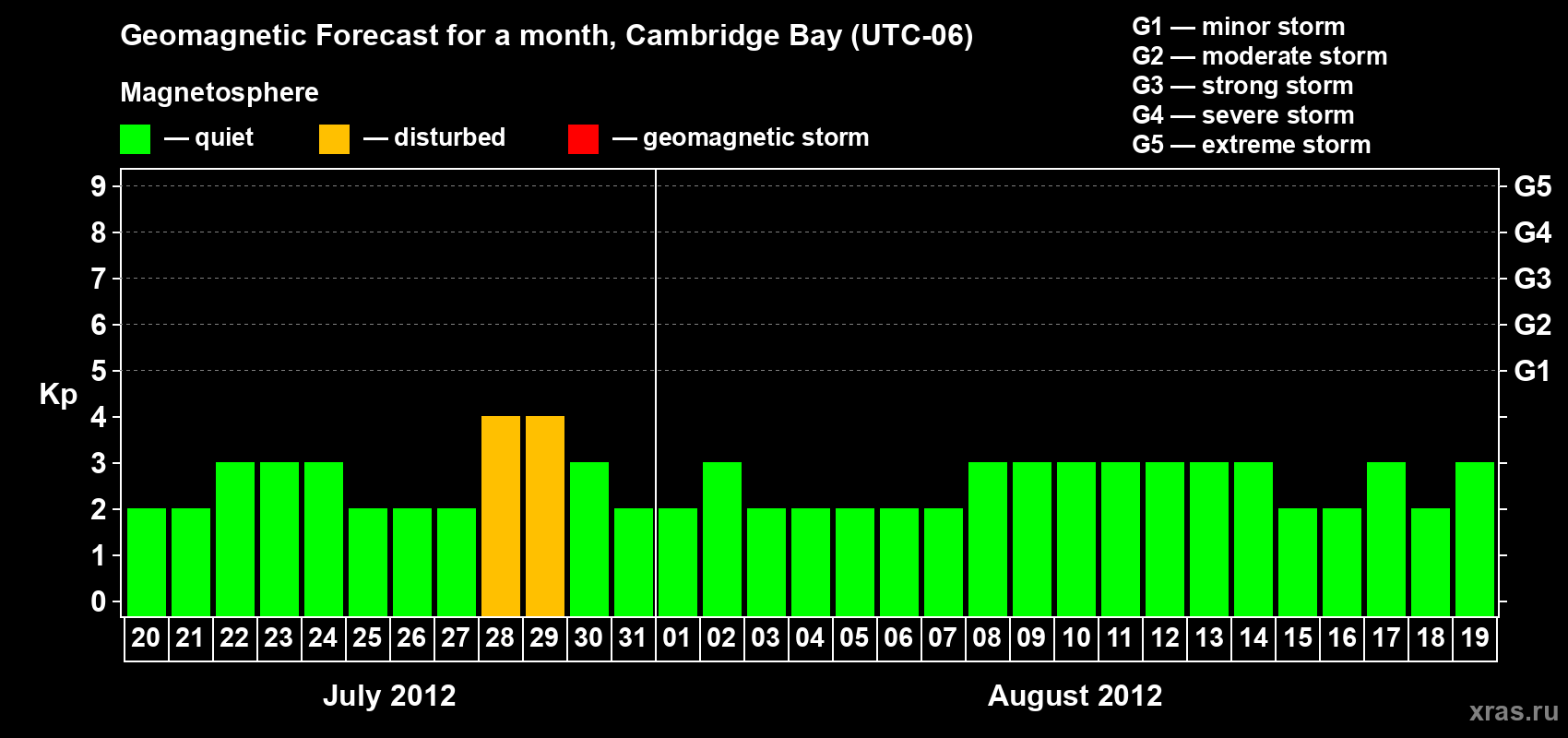 Forecast of the daily maximal value of geomagnetic index Kp for <b>1 month</b> (31 days) <b>from Jul 20, 2012 to Aug 19, 2012</b>