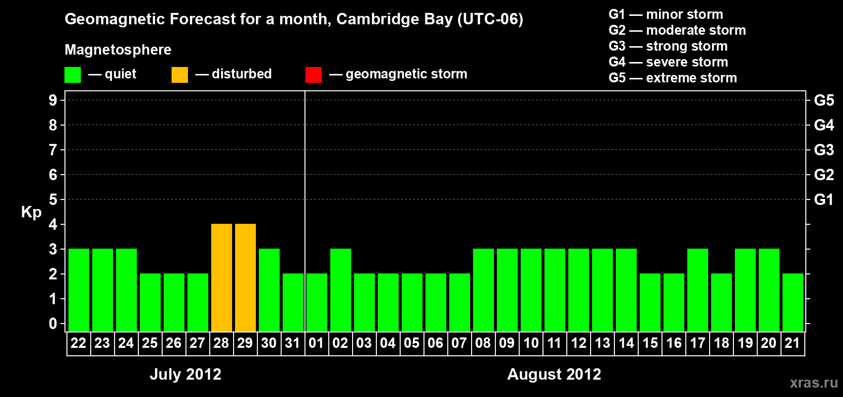 Forecast of the daily maximal value of geomagnetic index Kp for <b>1 month</b> (31 days) <b>from Jul 22, 2012 to Aug 21, 2012</b>