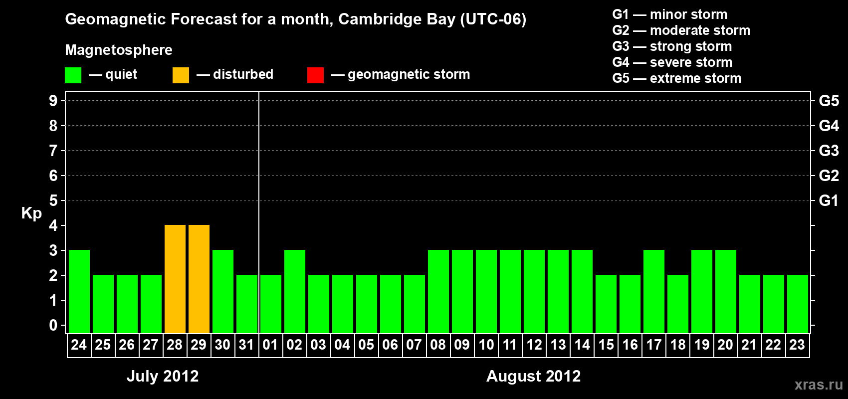 Forecast of the daily maximal value of geomagnetic index Kp for <b>1 month</b> (31 days) <b>from Jul 24, 2012 to Aug 23, 2012</b>