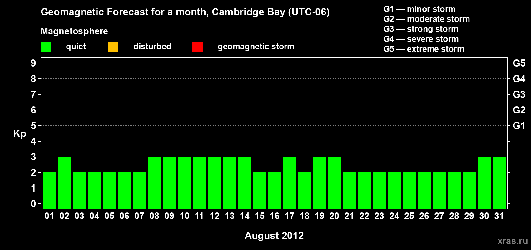 Forecast of the daily maximal value of geomagnetic index Kp for <b>1 month</b> (31 days) <b>from Aug 01, 2012 to Aug 31, 2012</b>