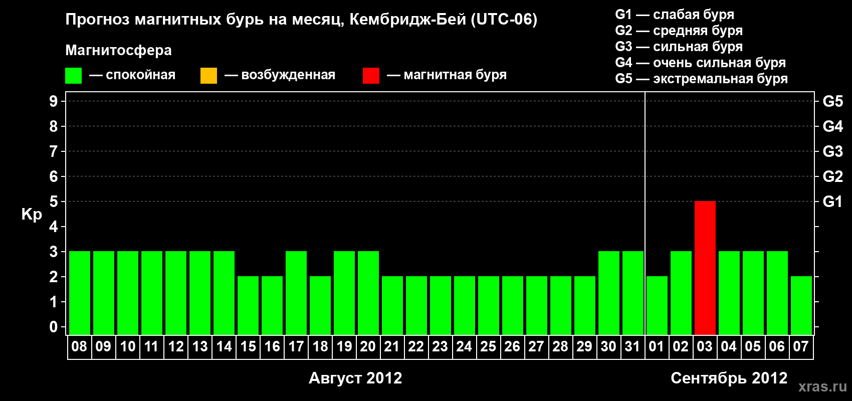 Прогноз максимального суточного геомагнитного индекса Kp на <b>1 месяц</b> (31 день) <b>с 08 августа по 07 сентября 2012 г</b>