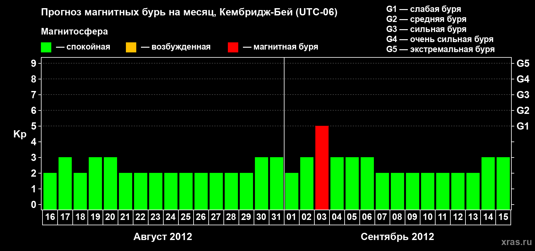 Прогноз максимального суточного геомагнитного индекса Kp на <b>1 месяц</b> (31 день) <b>с 16 августа по 15 сентября 2012 г</b>