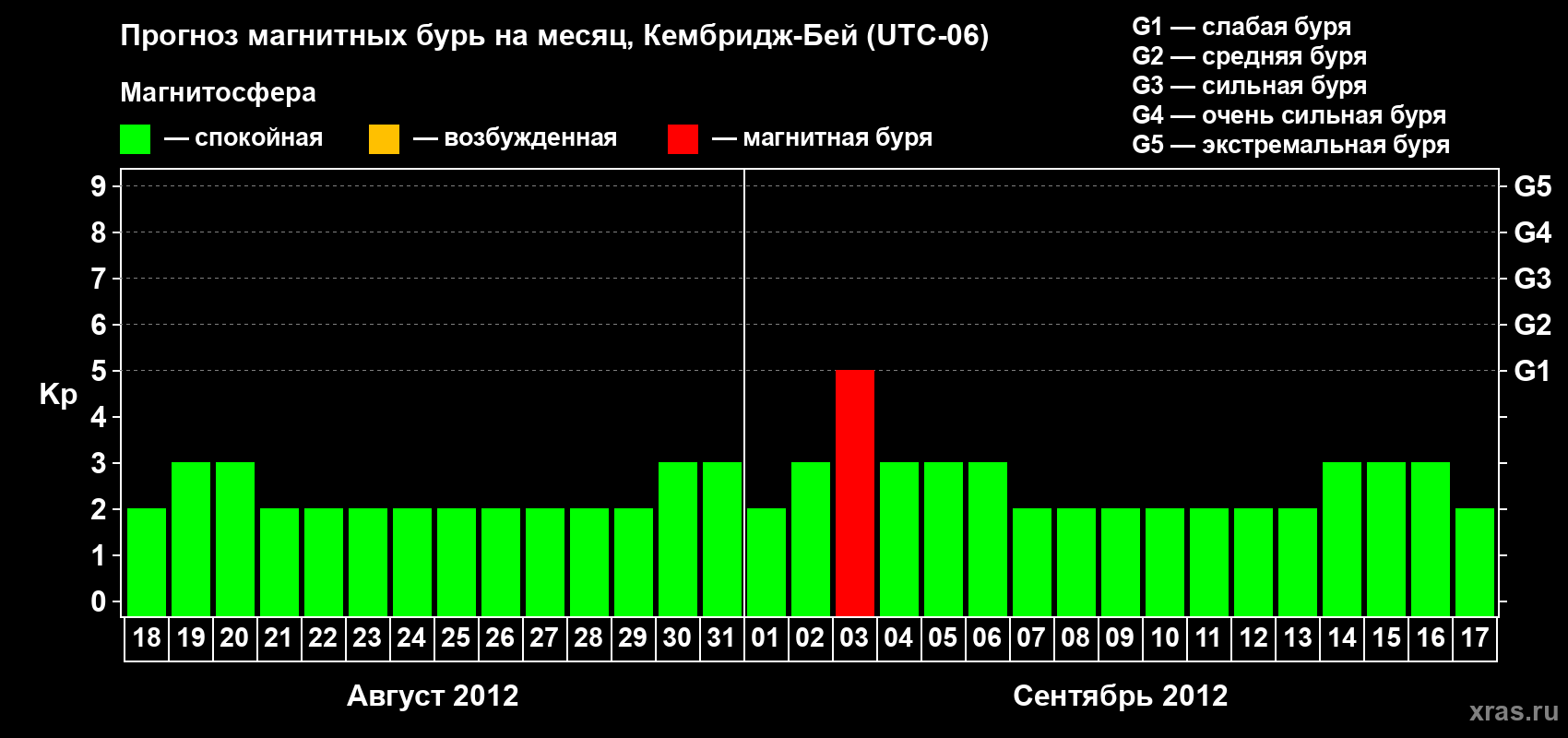 Прогноз максимального суточного геомагнитного индекса Kp на <b>1 месяц</b> (31 день) <b>с 18 августа по 17 сентября 2012 г</b>