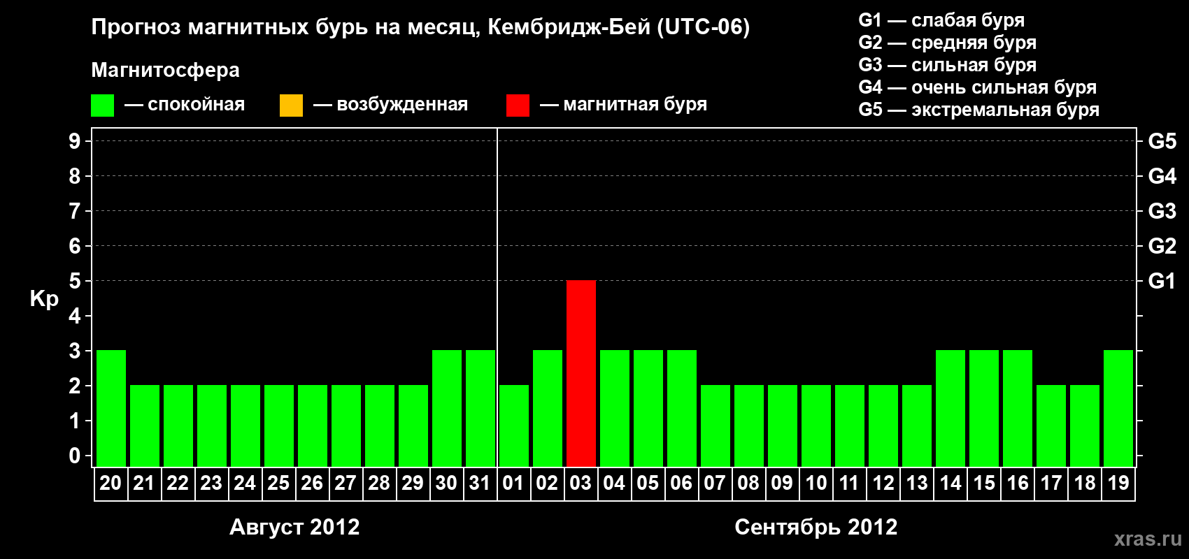 Прогноз максимального суточного геомагнитного индекса Kp на <b>1 месяц</b> (31 день) <b>с 20 августа по 19 сентября 2012 г</b>