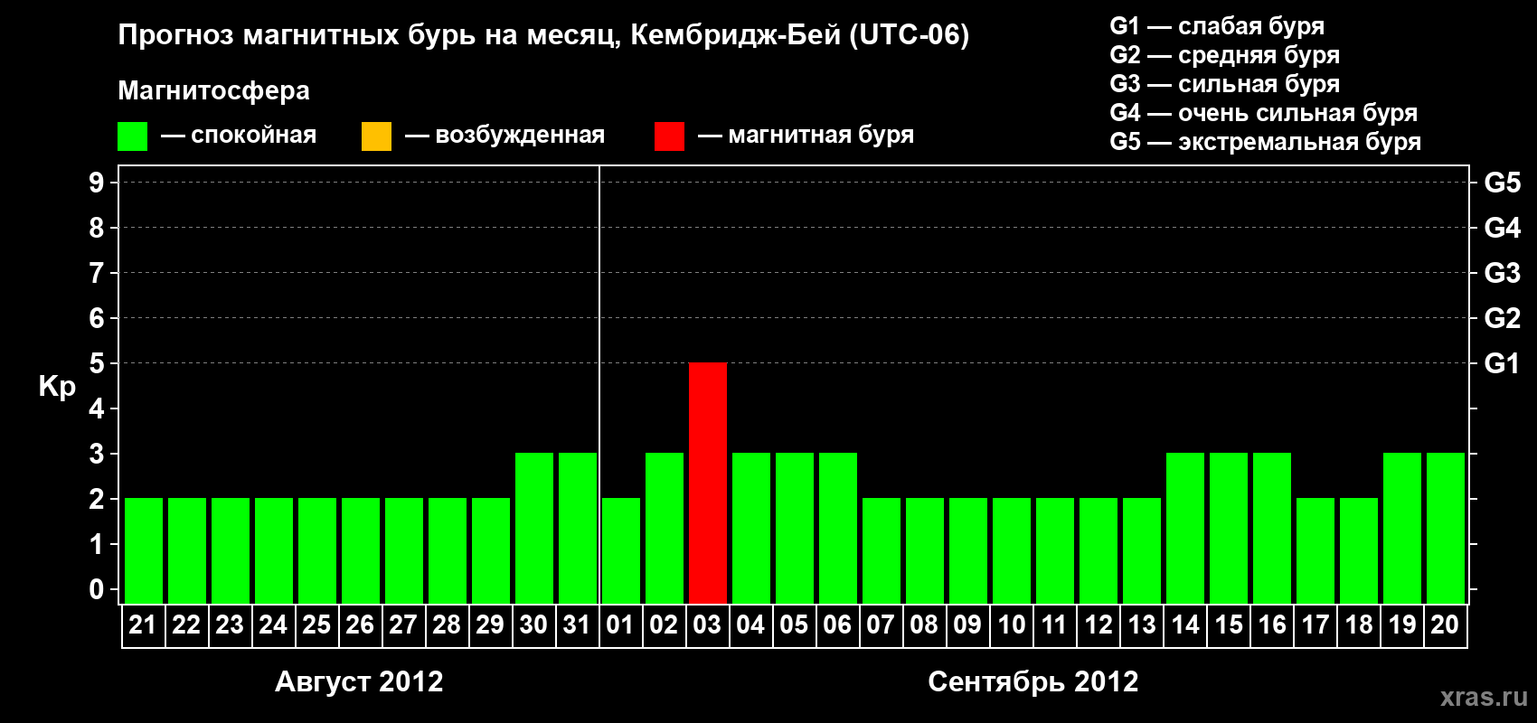Прогноз максимального суточного геомагнитного индекса Kp на <b>1 месяц</b> (31 день) <b>с 21 августа по 20 сентября 2012 г</b>