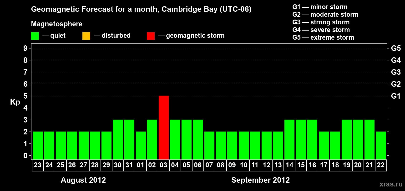 Forecast of the daily maximal value of geomagnetic index Kp for <b>1 month</b> (31 days) <b>from Aug 23, 2012 to Sep 22, 2012</b>