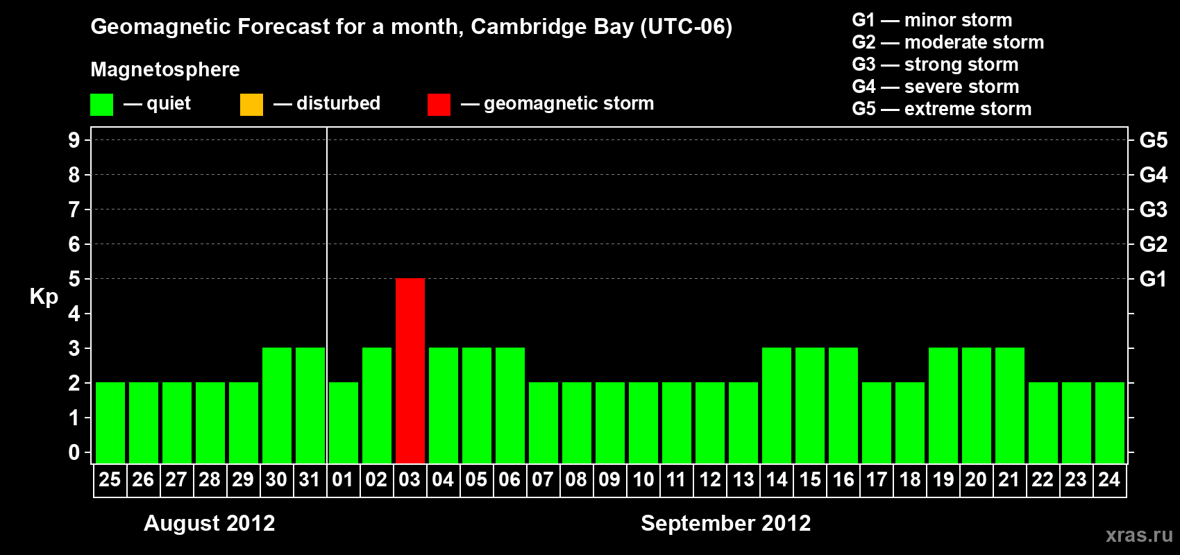Forecast of the daily maximal value of geomagnetic index Kp for <b>1 month</b> (31 days) <b>from Aug 25, 2012 to Sep 24, 2012</b>