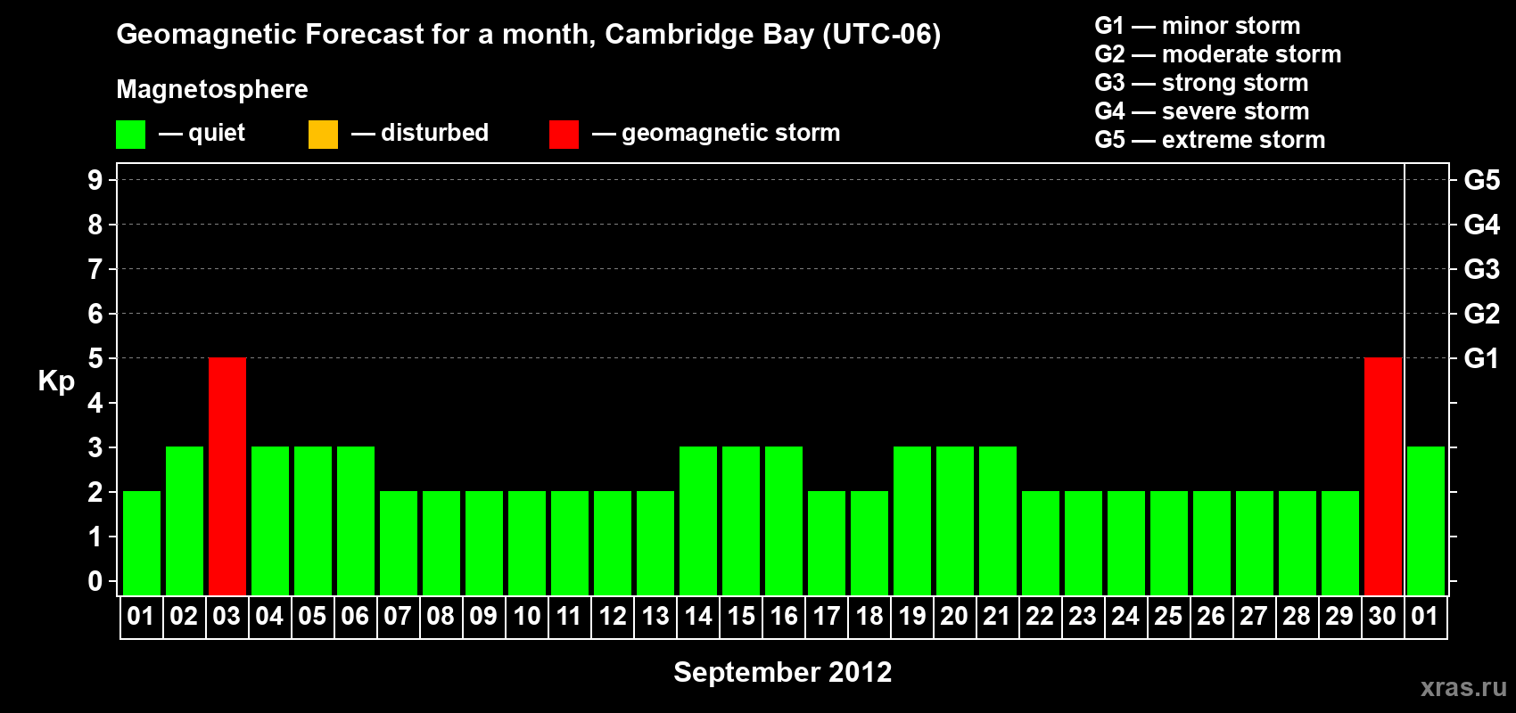 Forecast of the daily maximal value of geomagnetic index Kp for <b>1 month</b> (31 days) <b>from Sep 01, 2012 to Oct 01, 2012</b>