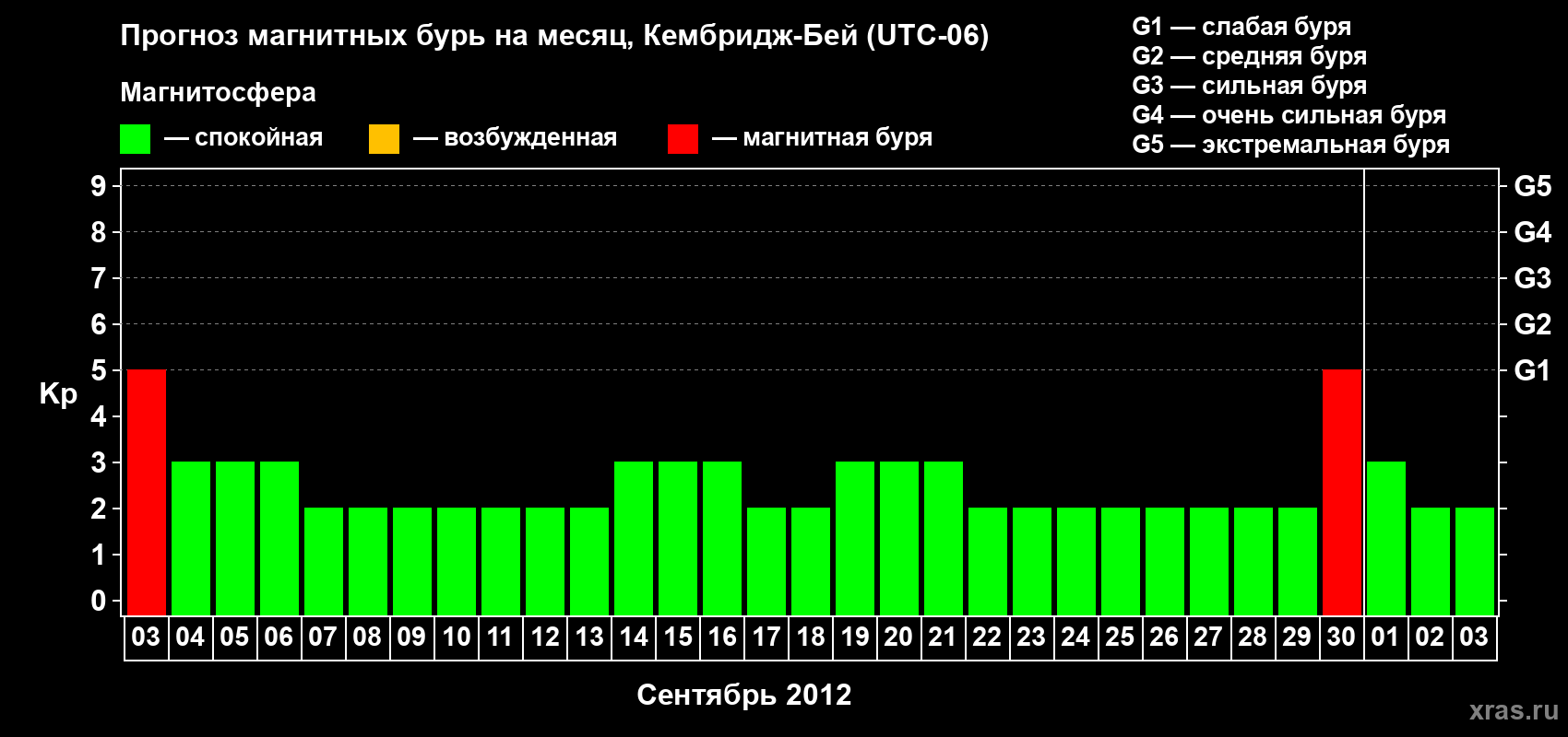 Прогноз максимального суточного геомагнитного индекса Kp на <b>1 месяц</b> (31 день) <b>с 03 сентября по 03 октября 2012 г</b>
