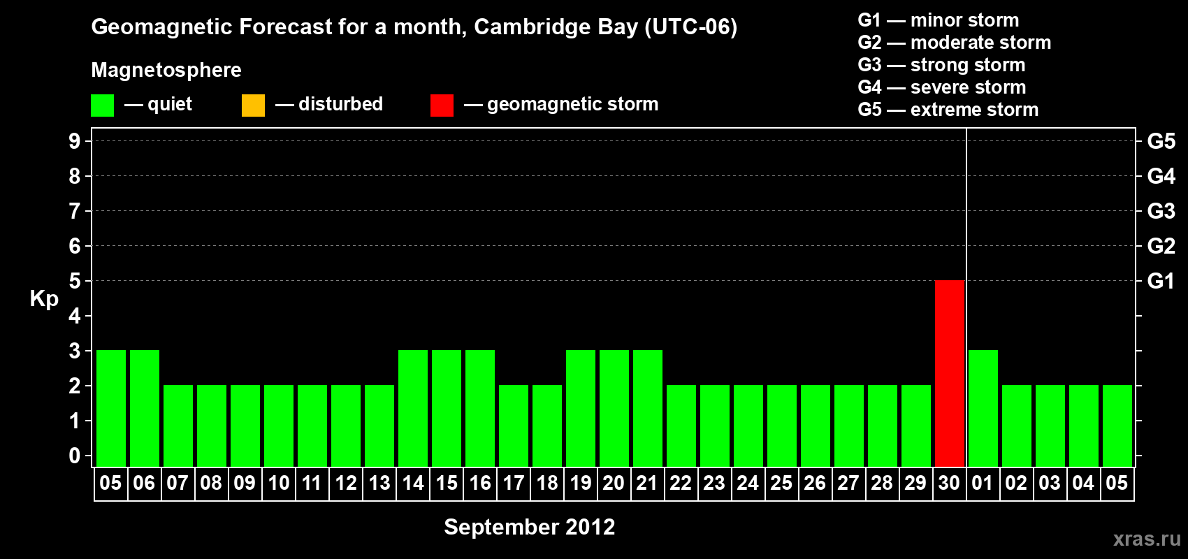 Forecast of the daily maximal value of geomagnetic index Kp for <b>1 month</b> (31 days) <b>from Sep 05, 2012 to Oct 05, 2012</b>