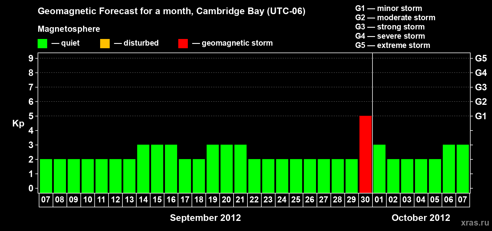 Forecast of the daily maximal value of geomagnetic index Kp for <b>1 month</b> (31 days) <b>from Sep 07, 2012 to Oct 07, 2012</b>
