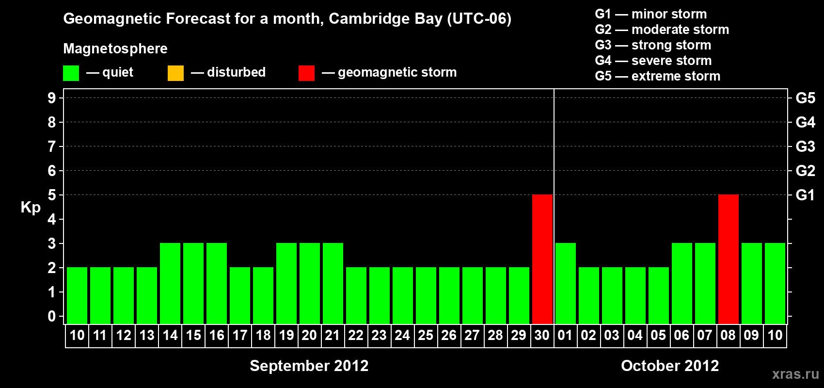 Forecast of the daily maximal value of geomagnetic index Kp for <b>1 month</b> (31 days) <b>from Sep 10, 2012 to Oct 10, 2012</b>