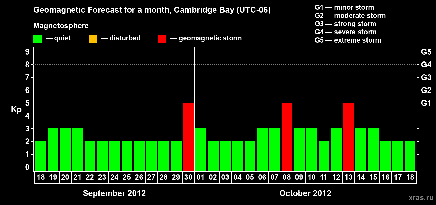 Forecast of the daily maximal value of geomagnetic index Kp for <b>1 month</b> (31 days) <b>from Sep 18, 2012 to Oct 18, 2012</b>