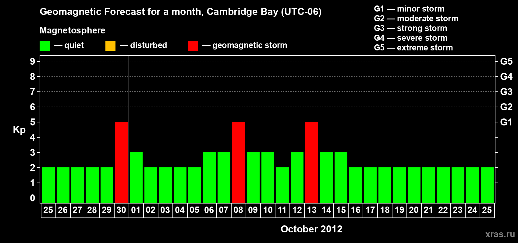 Forecast of the daily maximal value of geomagnetic index Kp for <b>1 month</b> (31 days) <b>from Sep 25, 2012 to Oct 25, 2012</b>