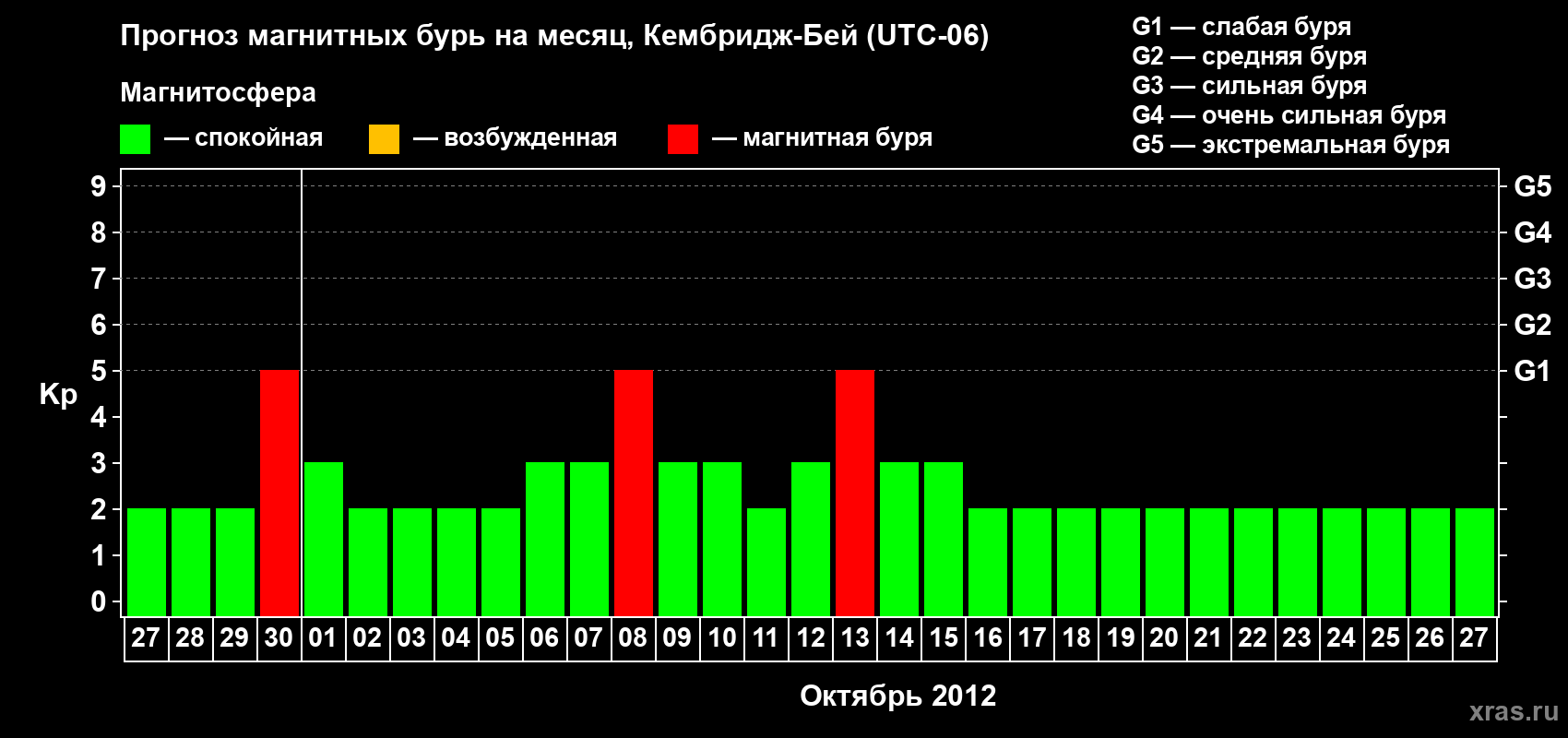 Прогноз максимального суточного геомагнитного индекса Kp на <b>1 месяц</b> (31 день) <b>с 27 сентября по 27 октября 2012 г</b>