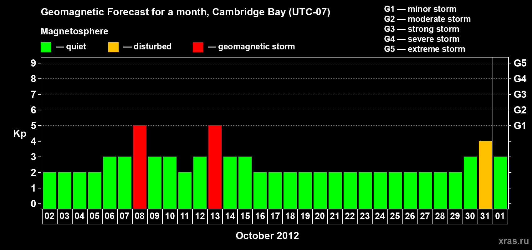 Forecast of the daily maximal value of geomagnetic index Kp for <b>1 month</b> (31 days) <b>from Oct 02, 2012 to Nov 01, 2012</b>