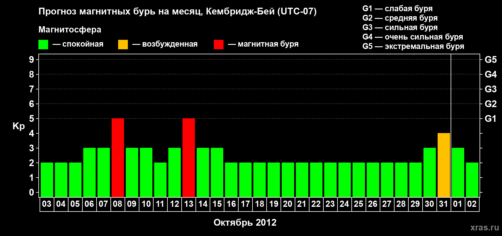 Прогноз максимального суточного геомагнитного индекса Kp на <b>1 месяц</b> (31 день) <b>с 03 октября по 02 ноября 2012 г</b>