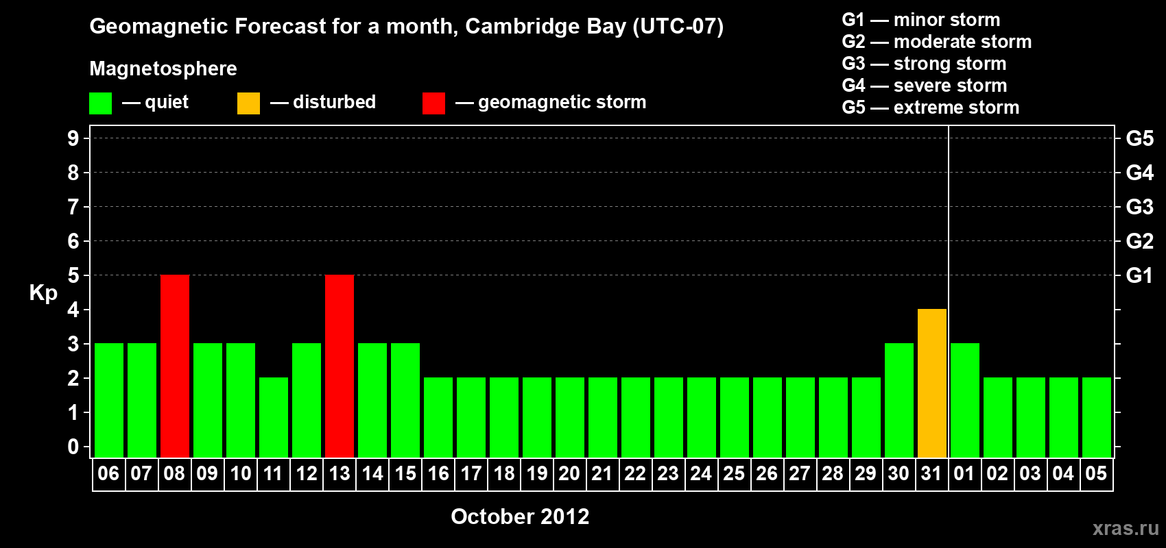 Forecast of the daily maximal value of geomagnetic index Kp for <b>1 month</b> (31 days) <b>from Oct 06, 2012 to Nov 05, 2012</b>