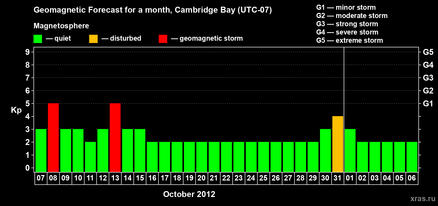 Forecast of the daily maximal value of geomagnetic index Kp for <b>1 month</b> (31 days) <b>from Oct 07, 2012 to Nov 06, 2012</b>