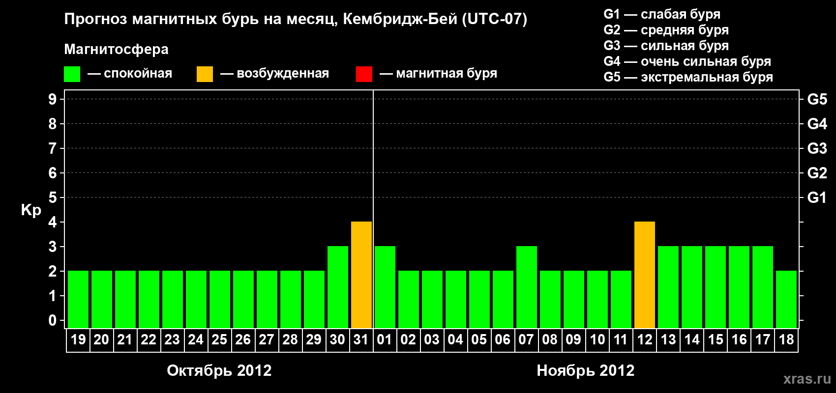 Прогноз максимального суточного геомагнитного индекса Kp на <b>1 месяц</b> (31 день) <b>с 19 октября по 18 ноября 2012 г</b>