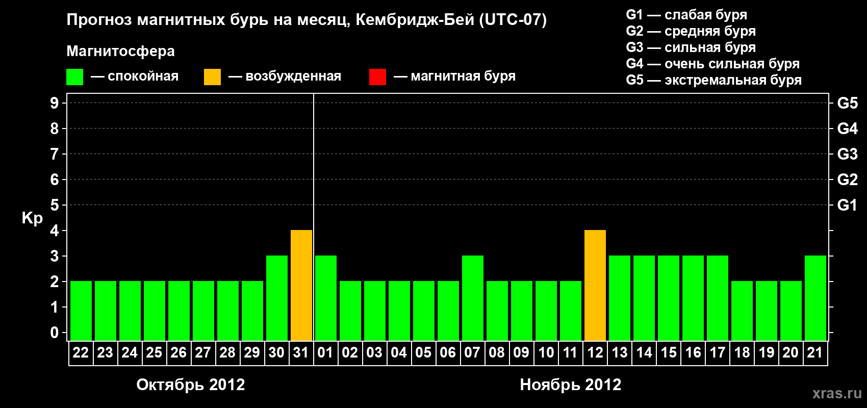Прогноз максимального суточного геомагнитного индекса Kp на <b>1 месяц</b> (31 день) <b>с 22 октября по 21 ноября 2012 г</b>