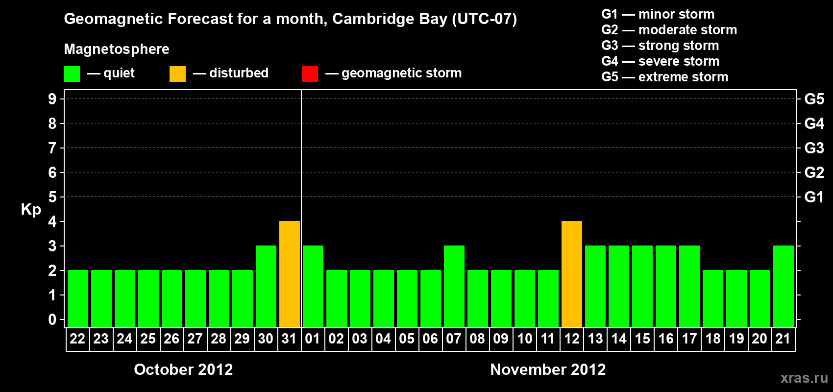 Forecast of the daily maximal value of geomagnetic index Kp for <b>1 month</b> (31 days) <b>from Oct 22, 2012 to Nov 21, 2012</b>