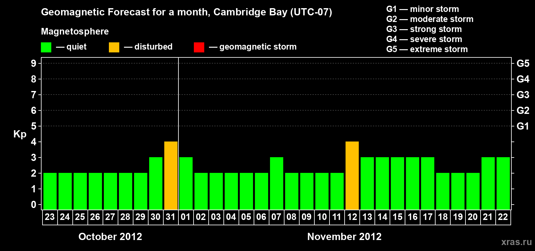 Forecast of the daily maximal value of geomagnetic index Kp for <b>1 month</b> (31 days) <b>from Oct 23, 2012 to Nov 22, 2012</b>