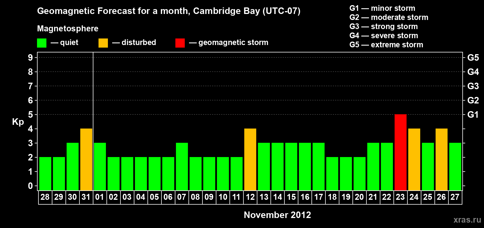 Forecast of the daily maximal value of geomagnetic index Kp for <b>1 month</b> (31 days) <b>from Oct 28, 2012 to Nov 27, 2012</b>
