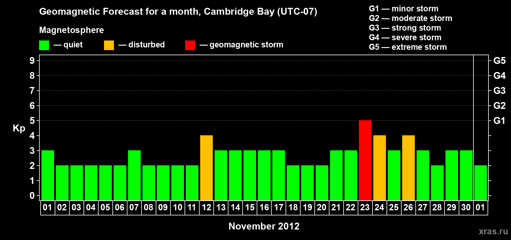 Forecast of the daily maximal value of geomagnetic index Kp for <b>1 month</b> (31 days) <b>from Nov 01, 2012 to Dec 01, 2012</b>