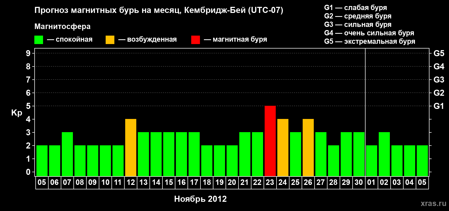 Прогноз максимального суточного геомагнитного индекса Kp на <b>1 месяц</b> (31 день) <b>с 05 ноября по 05 декабря 2012 г</b>