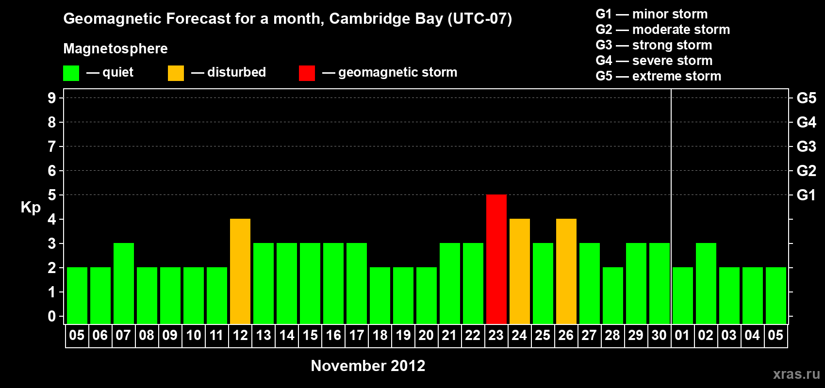 Forecast of the daily maximal value of geomagnetic index Kp for <b>1 month</b> (31 days) <b>from Nov 05, 2012 to Dec 05, 2012</b>