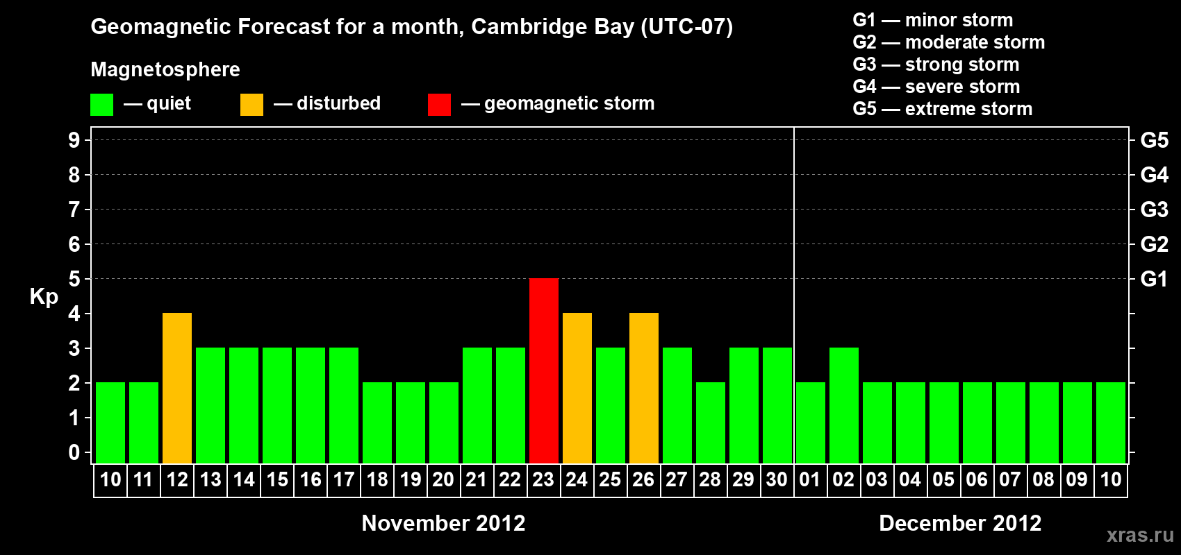 Forecast of the daily maximal value of geomagnetic index Kp for <b>1 month</b> (31 days) <b>from Nov 10, 2012 to Dec 10, 2012</b>