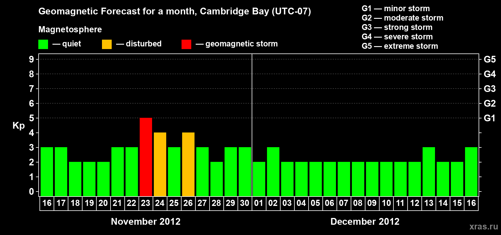 Forecast of the daily maximal value of geomagnetic index Kp for <b>1 month</b> (31 days) <b>from Nov 16, 2012 to Dec 16, 2012</b>