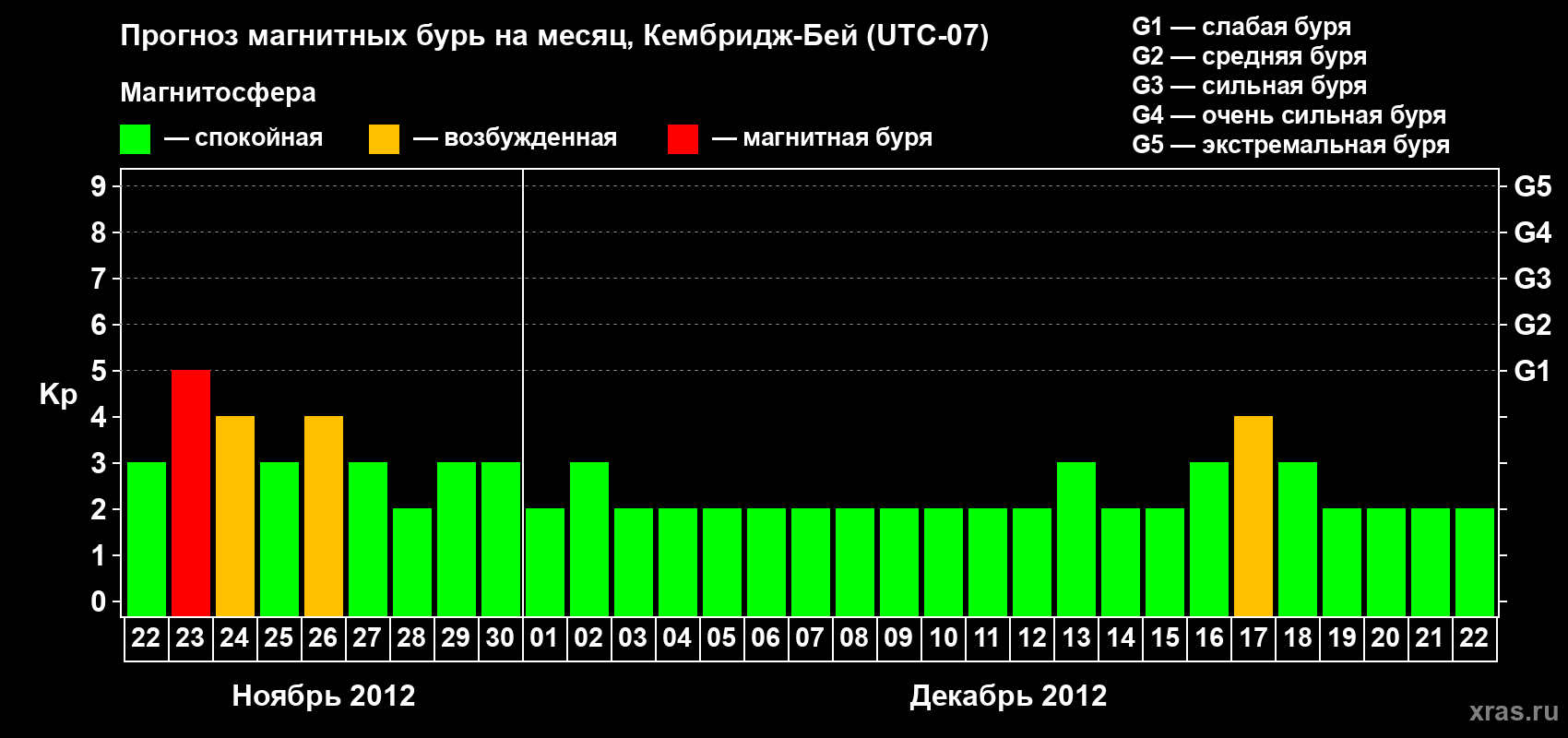 Прогноз максимального суточного геомагнитного индекса Kp на <b>1 месяц</b> (31 день) <b>с 22 ноября по 22 декабря 2012 г</b>